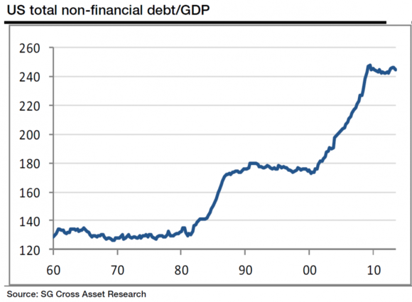 US Total Debt